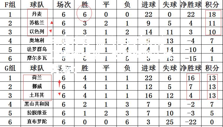 葡萄牙国家队惨遭挪威绝平，积分榜领先优势缩小