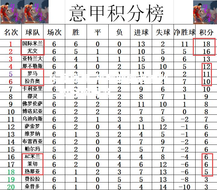 热那亚遭遇惨败，积分榜滑落